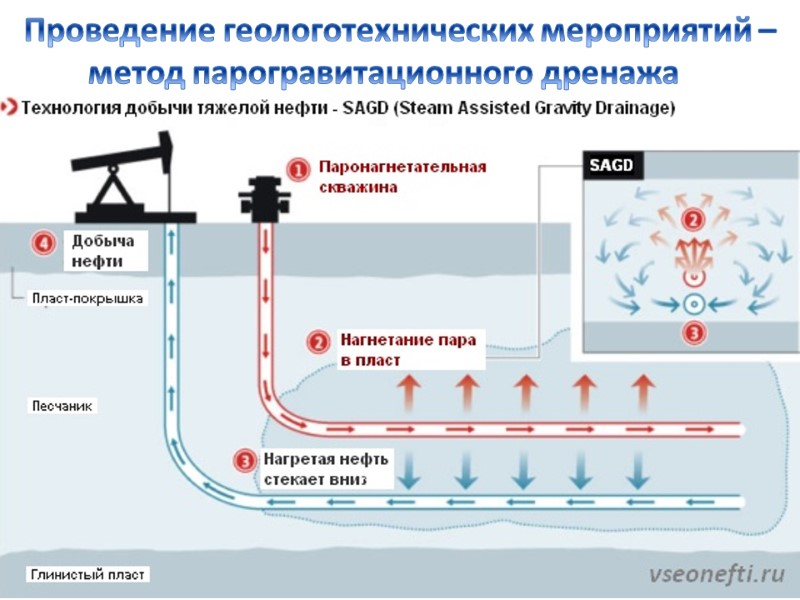 Проведение геологотехнических мероприятий –          метод